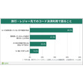 【家計簿アプリZaim調査】最も利用される決済方法は「コード決済」