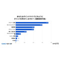 【GMOメディア】調査報告「毎日ポイ活」が当たり前に！98%が週1回以上利用