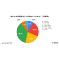 【GMOメディア】調査報告「毎日ポイ活」が当たり前に！98%が週1回以上利用