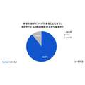 【GMOメディア】調査報告「毎日ポイ活」が当たり前に！98%が週1回以上利用