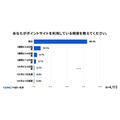 【GMOメディア】調査報告「毎日ポイ活」が当たり前に！98%が週1回以上利用