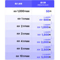 【LINE BITMAX】暗号資産購入で最大5,000円相当のKAIAプレゼントキャンペーン