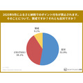 【ふるさと納税に関する全国調査】10月からのポイント付与禁止に利用者の過半数が反対