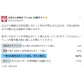 ポイント付与終了まであと1か月に対して、カリーグズ「ふるさと納税ガイド」アンケート実施