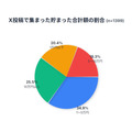 ポイ活累計獲得ポイントが4人に1人が10万円相当？オズビジョン「ハピタス」調査