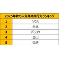 海外旅行が5,900円から！？ Trip.com「9.9 MEGA SALE」9/9～12開催