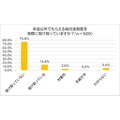年金以外の給付金制度の認知度調査「知らない」が半数という結果 『脱・税理士スガワラくん』調査