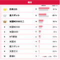 日経平均株価の上昇を受け「日本225」が首位に GMOクリック証券が8月CFDランキングを公開
