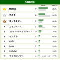 日経平均株価の上昇を受け「日本225」が首位に GMOクリック証券が8月CFDランキングを公開