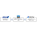 「ANA Pay」にギフトコード機能を追加 インセンティブやANA便の補償にも活用