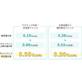 松井証券「最大1%貯まる投信残高ポイントサービス」で増量キャンペーン実施へ