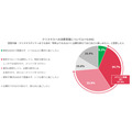 今年のクリスマスは節約しながらも特別感を大切に「メリハリ消費」ファミマが調査結果と新商品を公開