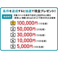 マネックス証券が投信キャンペーン実施中！現金最大10万円＆当選確率6倍も