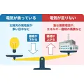 楽天でんき「オール電化プラン」開始!基本料金0円&最大7,000ポイント還元