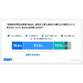 住宅ローン金利上昇を9割が予想も6割が「対策なし」オカネコ調査で判明