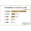 空き家所有者100人に聞いた維持費の実態、負担が大きい費用1位は？【AlbaLink調査】