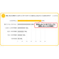 「ポイ活迷子」が約8割!貯めても使わない非積極層の実態【SOMPOひまわり生命保険・調査】