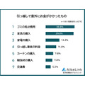 引っ越しで意外に費用がかかったものとは？【AlbaLink調査】