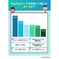 PayPayカードの評判は？約4割が「ポイントが貯まりやすい」と回答【ココモーラ調査】