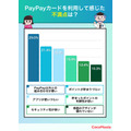 PayPayカードの評判は？約4割が「ポイントが貯まりやすい」と回答【ココモーラ調査】