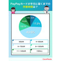 PayPayカードの評判は？約4割が「ポイントが貯まりやすい」と回答【ココモーラ調査】