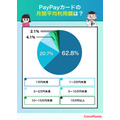PayPayカードの評判は？約4割が「ポイントが貯まりやすい」と回答【ココモーラ調査】