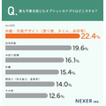 注文住宅のオプション費「300万円以上」が最多【NEXERと創建建設が調査】