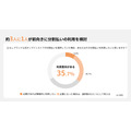 53.5%が購入見送り経験あり！分割払いが変えるデジタル機器や家電の購買行動【GeNiE調査】