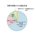 春の新生活で出費増加見込みは67％【ソニー銀行調査】