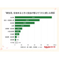 【楽天家計簿】新生活におけるお金の意識調査＆春の家計応援企画