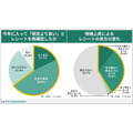 「レシート二度見」経験が64.6%！物価高で変わる買い物レシートの意識【くふう総研調査】
