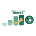 三井住友カード×SBI証券のクレカ積立が月間1,000億円突破！記念企画も開催