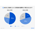 新社会人の投資早期化が加速!RENOSY「初任給と投資に関する新社会人の意識調査 2026」