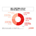 賃上げで手取りが増えた人の多くが生活費補填に充てている実態とは【JCOMフィナンシャル調査】