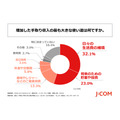 賃上げで手取りが増えた人の多くが生活費補填に充てている実態とは【JCOMフィナンシャル調査】