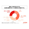 賃上げで手取りが増えた人の多くが生活費補填に充てている実態とは【JCOMフィナンシャル調査】