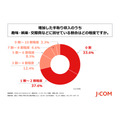 賃上げで手取りが増えた人の多くが生活費補填に充てている実態とは【JCOMフィナンシャル調査】