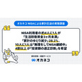 新NISAで生活費を削る人が続出？物価高騰で10人に1人が無理して積立継続【オカネコ調査】