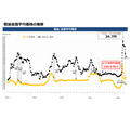 ガソリン全国平均価格が169.7円に・4/30～5/13の補助額は39.7円【経産省資源エネルギー庁調査】
