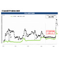 ガソリン全国平均価格が169.7円に・4/30～5/13の補助額は39.7円【経産省資源エネルギー庁調査】