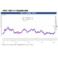 ガソリン全国平均価格が169.7円に・4/30～5/13の補助額は39.7円【経産省資源エネルギー庁調査】