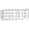 ガソリン全国平均価格が169.4円に・5/14からの補助額は42.6円【経産省資源エネルギー庁調査】