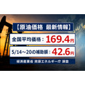 ガソリン全国平均価格が169.4円に・5/14からの補助額は42.6円【経産省資源エネルギー庁調査】