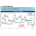 ガソリン全国平均価格が169.4円に・5/14からの補助額は42.6円【経産省資源エネルギー庁調査】