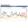 ガソリン全国平均価格が169.4円に・5/14からの補助額は42.6円【経産省資源エネルギー庁調査】