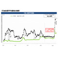 ガソリン全国平均価格が169.4円に・5/14からの補助額は42.6円【経産省資源エネルギー庁調査】