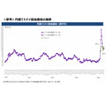 ガソリン全国平均価格が169.4円に・5/14からの補助額は42.6円【経産省資源エネルギー庁調査】