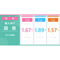 【5月募集分】個人向け国債｜固定5年が年1.89%で最高利率 876金融機関で取り扱い