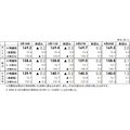 【ガソリン価格速報】全国平均169.2円・5/21からの補助額は41.8円 経産省資源エネルギー庁調査