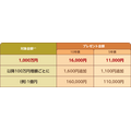 【大和証券】個人向け国債購入額に応じた現金プレゼント特典企画を開催中